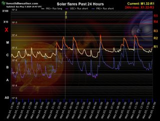 Graph showing Real-Time Solar X-ray Flux