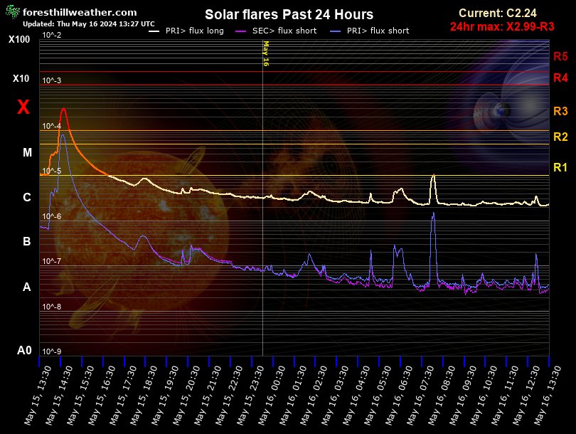 Solar flares Past 24 Hour Graph