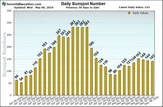 Daily Sunspots Last 20 Days