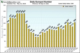 Daily Sunspots Last 20 Days